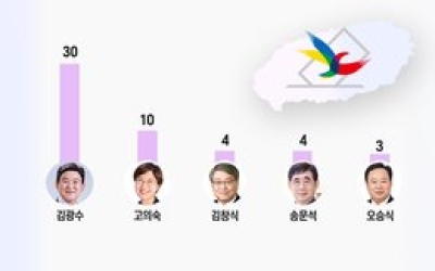 제주교육감 선호도 ‘현직 프리미엄’ 굳건 김광수 30%-고의숙 10%..부동층 49% 변수