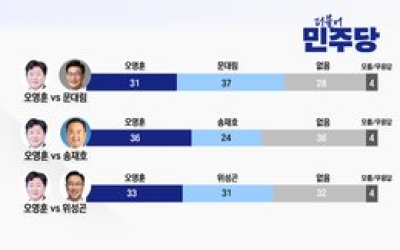 [가상대결] 오영훈 vs 문대림-위성곤 민주당 경선 양자 대결 ‘초접전’