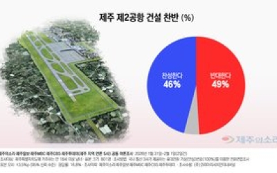 지역-성향따라 ‘제주 제2공항’ 찬반 팽팽 갈등 해법은 ‘주민투표’ 한목소리