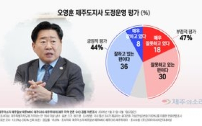 오영훈 제주도정 운영 평가 ‘긍정 44% vs 부정 47%’