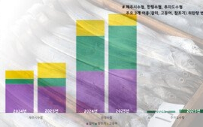 자취 감춘 추자 참조기-고등어 풍년 한림, 제주시내 수협 위판 ‘희비교차’