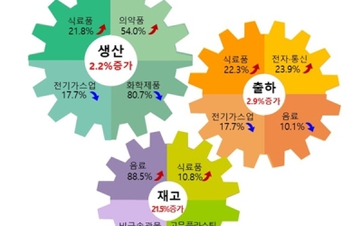 제주도민 지갑 닫았다.. 대형소매점 판매 8개월째 마이너스
