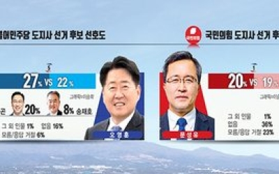 제주 지방선거 3차례 여론조사 표심은 누구로 향했나