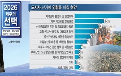 [여론조사] 도지사 선거 최우선 제주 현안은 ‘경제’