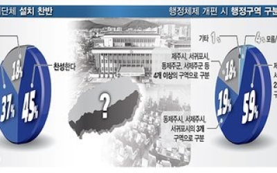 [여론조사] 기초단체 ‘제주시-서귀포시’ 선호… 제2공항 …