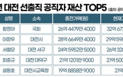 대전 선출직 공직자 재산 평균 22억…전원 증가 ‘뚜렷’