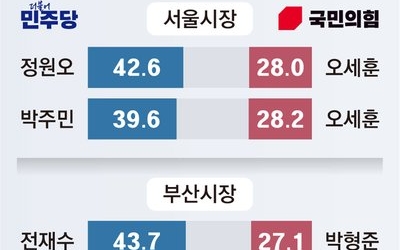 정원오 42.6% vs 오세훈 28.0%… 전재수 43.7% vs 박형준 27.1%