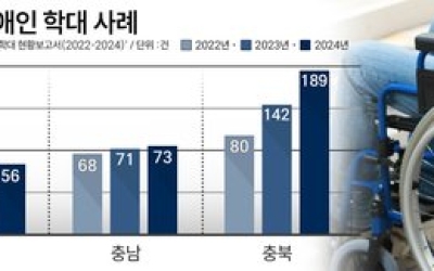 [충청권 장애인 학대 신고 지역별 천차만별] 충북 장애인 학대 신고 3년간 ‘두 배’