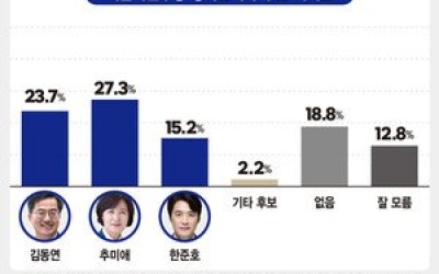민주당 경기도지사 후보 추미애 27.3% vs 김동연 23.7% vs 한준호 15.2%