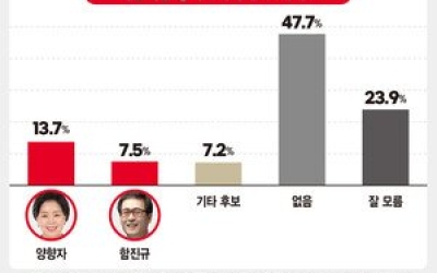 국민의힘 경기도지사 후보 양향자 13.7% vs 함진규 7.5%