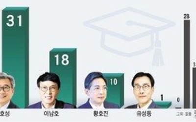 전북교육감, 천호성 31% ‘선두’…유보층 41% ‘변수’