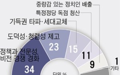 전북도민, 전북 정치 체질 개선 위해 ‘정책과 전문성, 비전 경쟁 강화’ 시급 꼽아