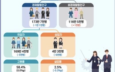 부산 3월 취업자수 전달대비 1000명 감소, 고용률 58.4%
