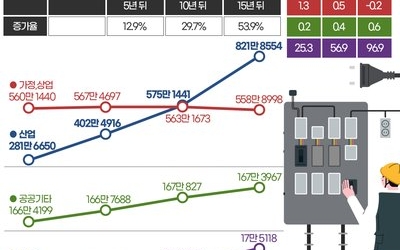 [전력 자립에 달린 대전 미래] 충남 213%·세종 99%·대전 3%…전력자립도 어쩌나