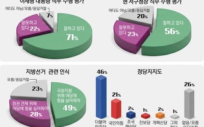 [인천 서구청장 후보 선호도 조사] 유권자 56%, 강범석 서구청장 ‘잘했다’… ‘대통령 잘했다’ 71%