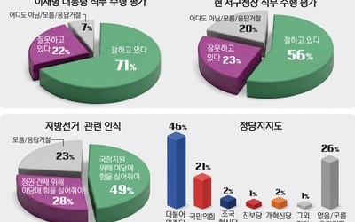 인천 서구, 정당 지지 국힘 21%, 민주 46%… ‘강범석 잘했다’ 56%