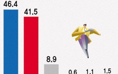 [철원군수 여론조사]한금석-김동일 선두권 접전⋯고기영 선전 속 소지역주의 표심 뚜렷