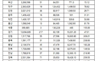 강원 방재안전직 공무원 1명당 306㎢ 담당…전국서 가장 넓어