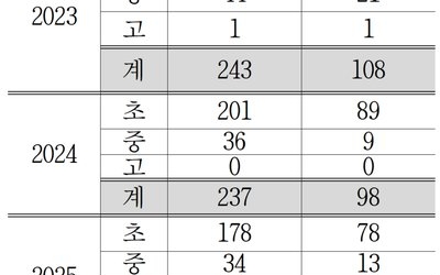 대구대, 전국 최초 '느린 학습자' 학과 신설…2학기 20명 모집