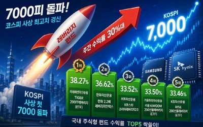 7000피 랠리에 ‘레버리지 펀드’ 날았다…주간 30%대 수익률[펀드와치]