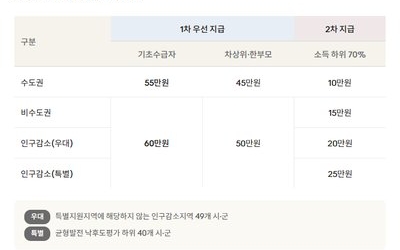 "나는 받을 수 있나"…11일 고유가 지원금 2차 지급기준 발표