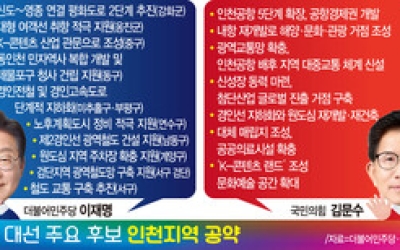[6·3 대선] SOC 위주 인천 공약 '물음표'